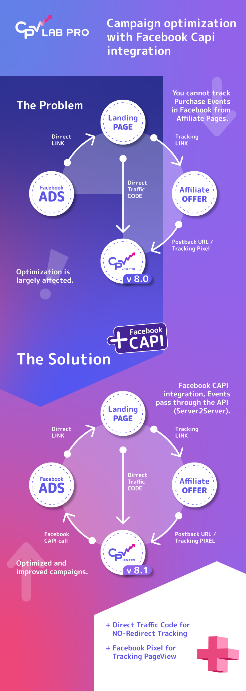 Campaign optimization with Facebook CAPI integration in CPV Lab PRO