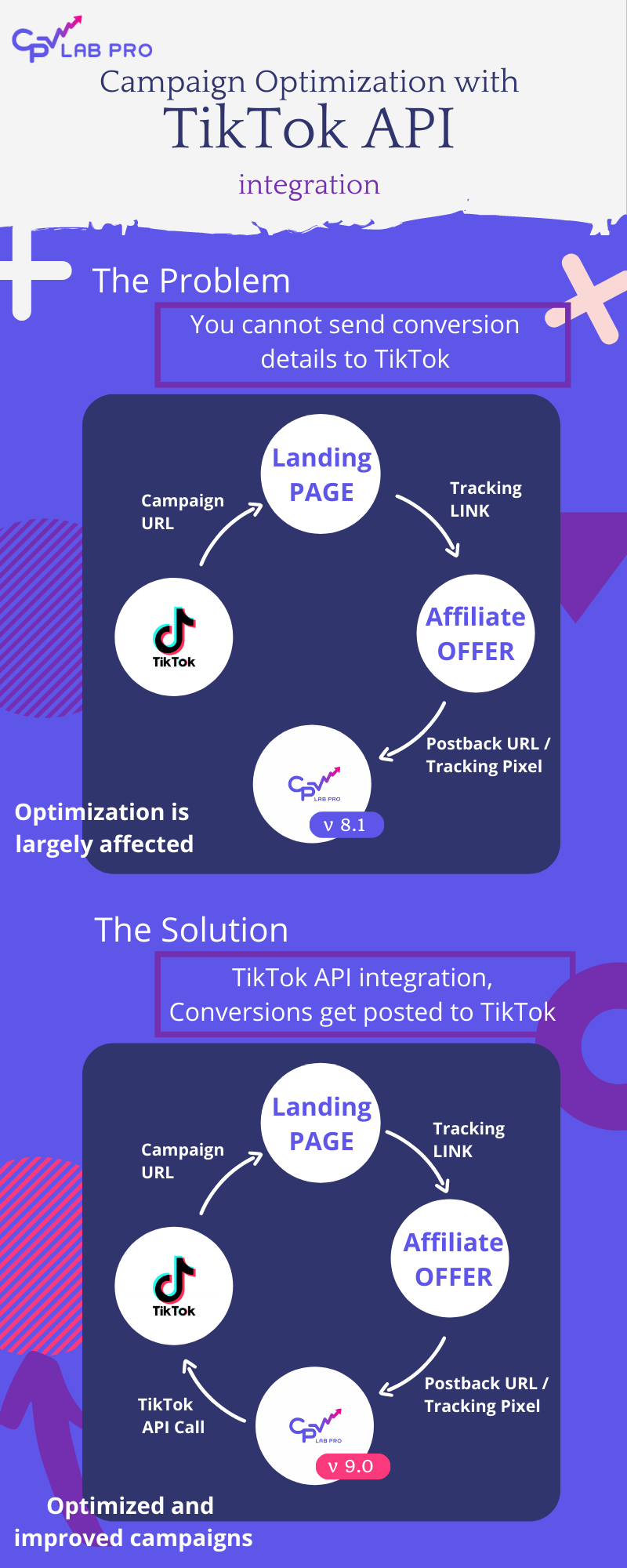 Conversion tracking of TikTok ads with CPVLab marketing tracker