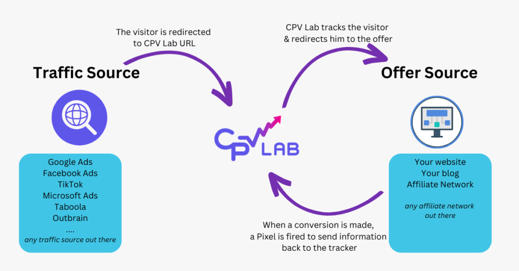 Tracking of a Direct Link and Landing page campaign in CPV Lab click tracker