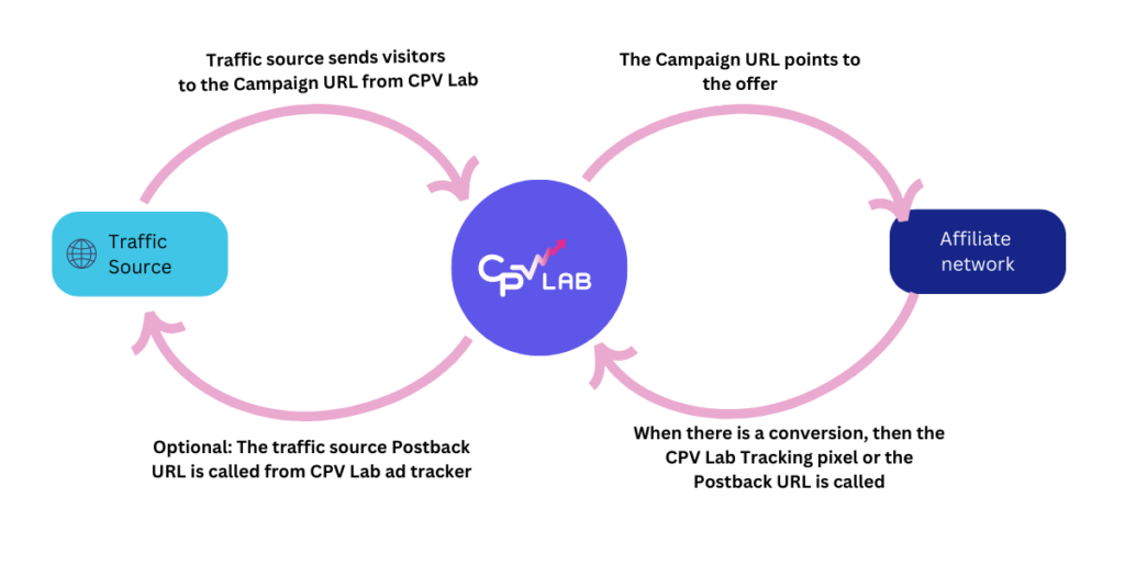How is an affiliate marketing tracker using the Postback URL for tracking