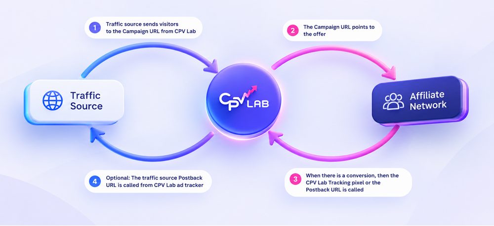 Postback URL Flow