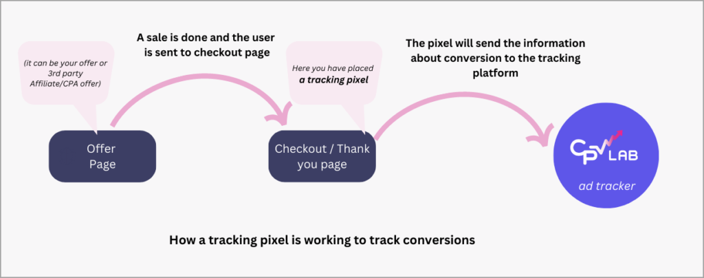 How a tracking pixel is working to track conversions 