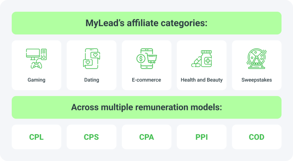 MyLead’s affiliate categories, and remuneration models.