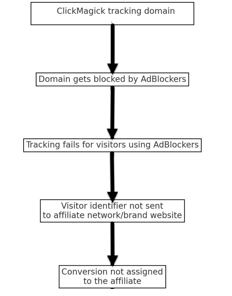 Clickmagick and adblockers - tracking is
blocked