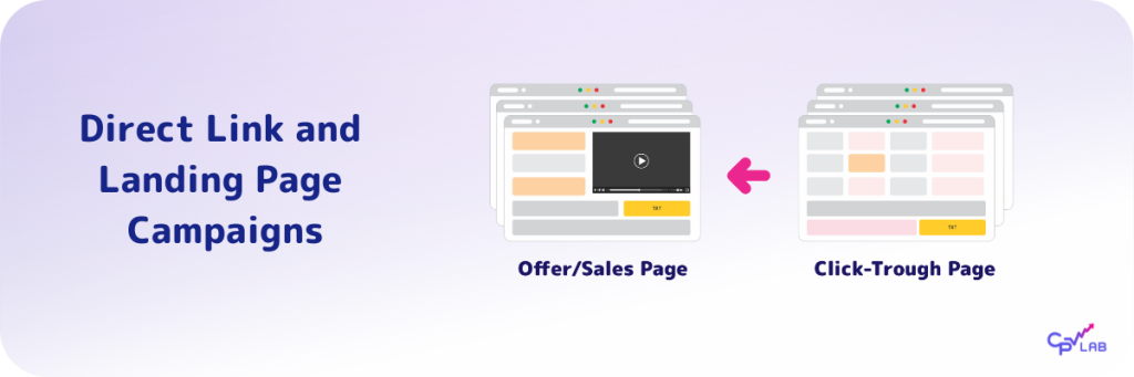 Direct link and Landing Page campaign Type