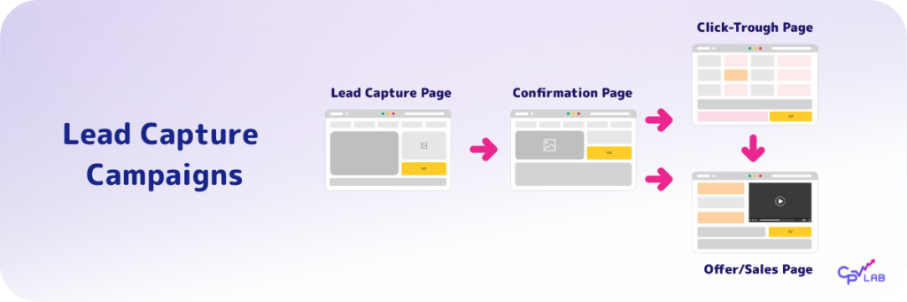 Lead capture and opt-in campaign type