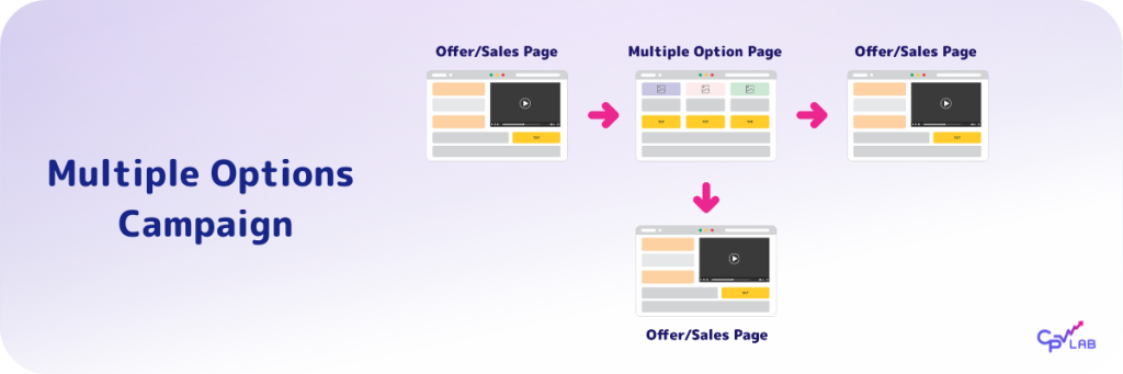 Listicle campaign type