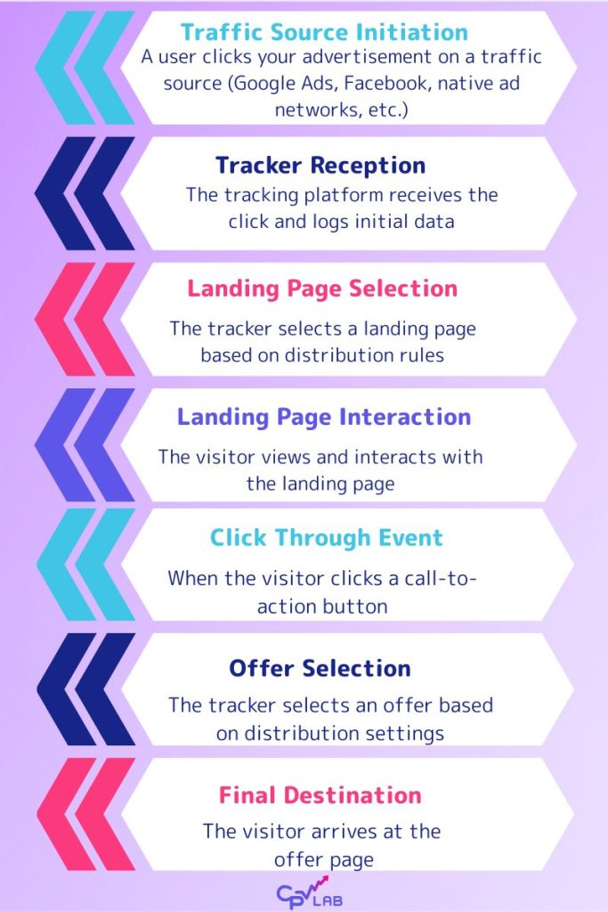 traffic distribution for an ad tracker, CPV Lab