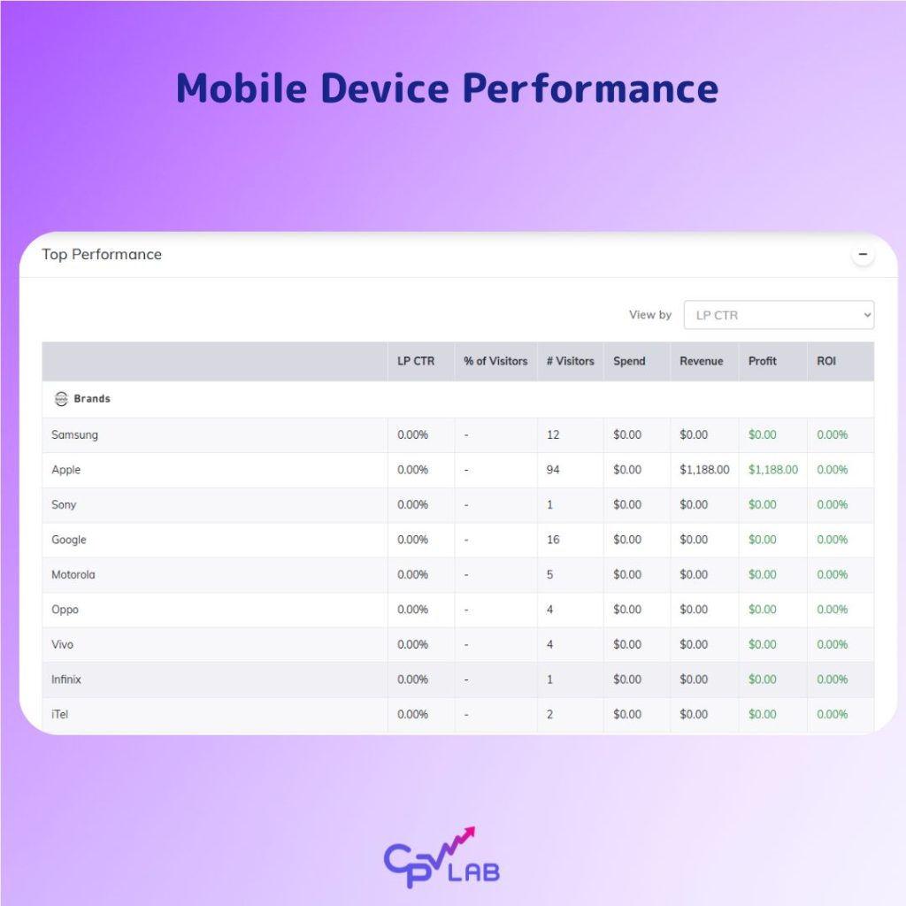 how trackers distribute traffic between landing pages and offers - Mobile Devie Performance
