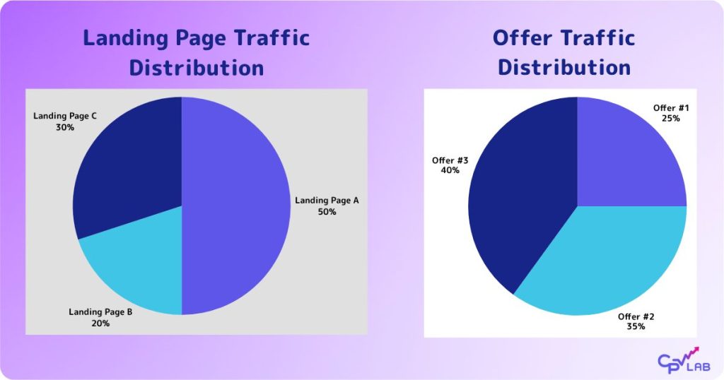 how trackers distribute traffic between landing pages and offers - Landing page distribution mechanism