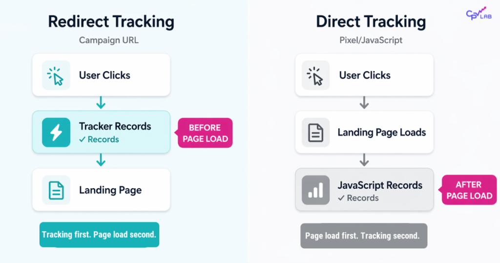 Clickloss - differences between redirect tracking and direct tracking 