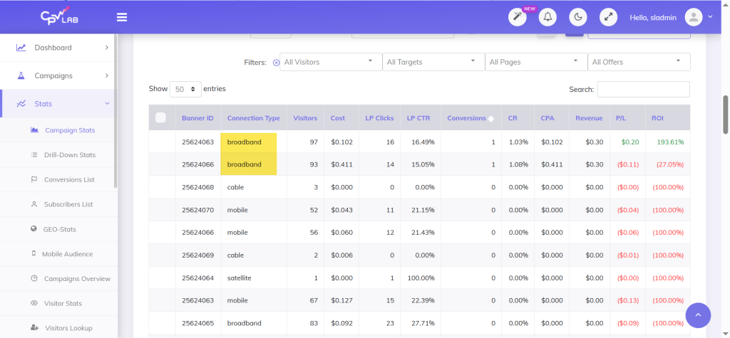 CPV Lab stats for telegram ads campaign