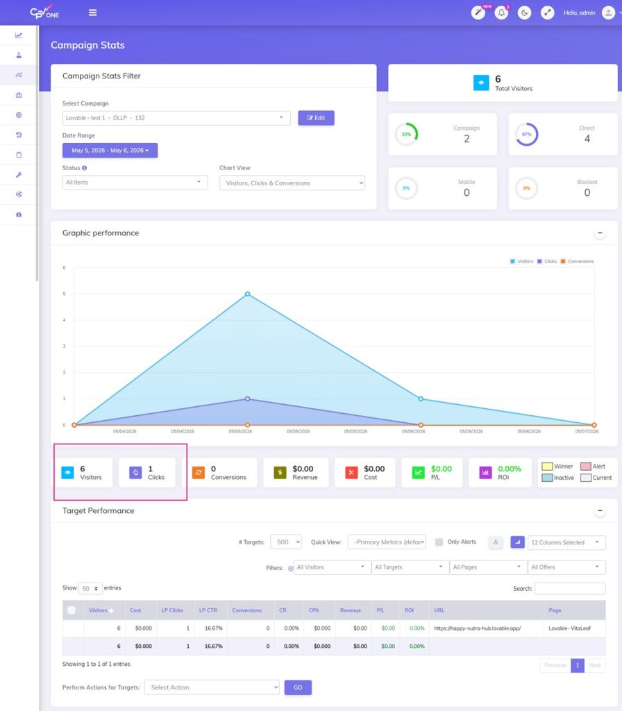 CPV Lab performance marketing tracker stats