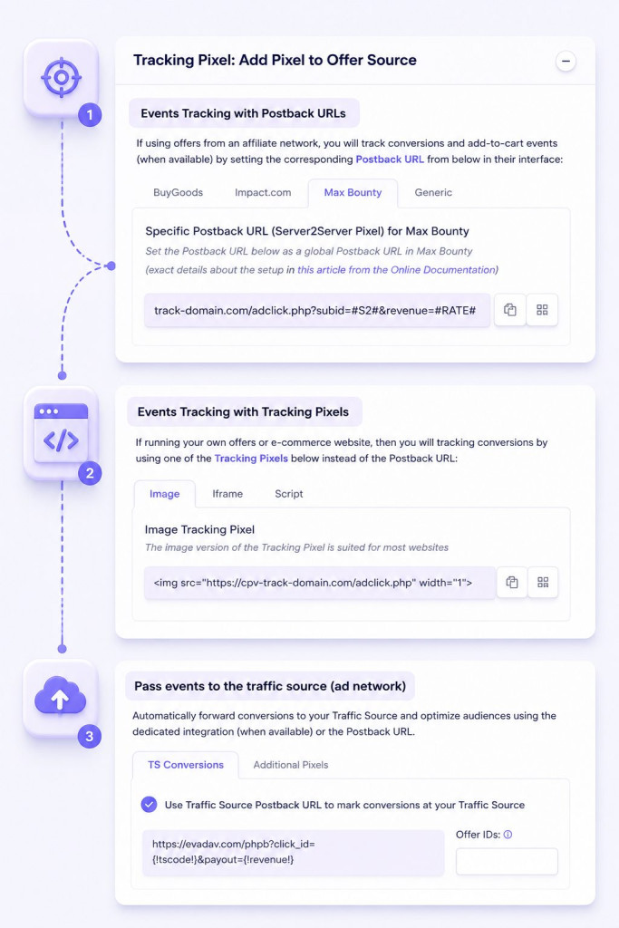 Postback URLs and Conversion Tracking Pixels in CPV Lab | CPV One marketing tracker