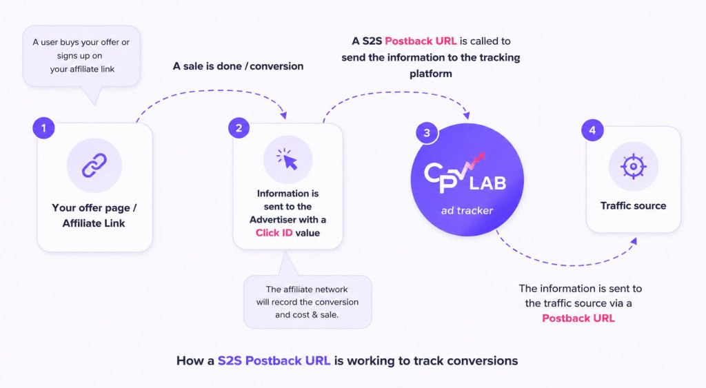 How S2S Postback URL is working