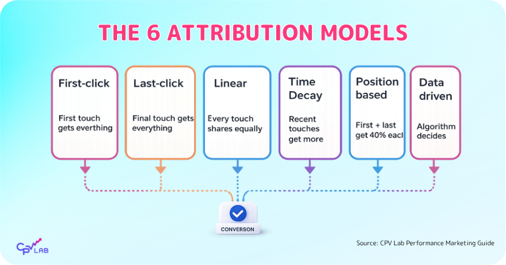 THE 6 Conversion attribution models
