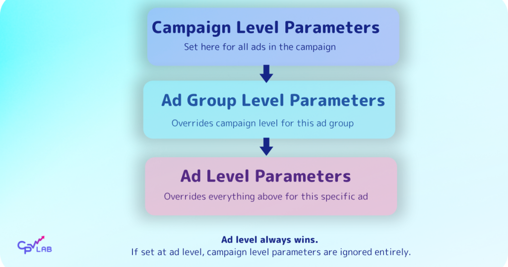 chatGPT Ads query parameters precedence