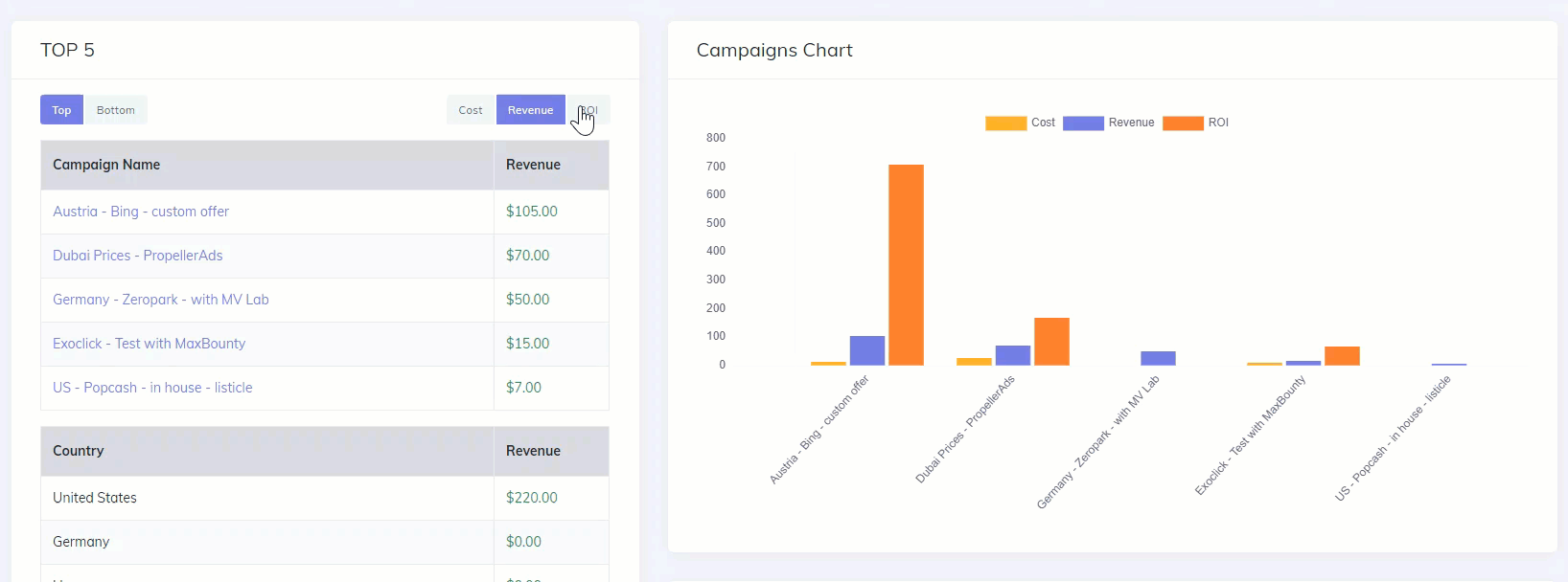 Campaigns Chart Top 5