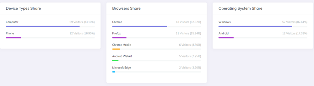 Dashboard Visitors Chart