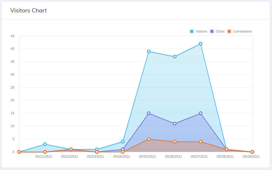 Dashboard Visitors Chart
