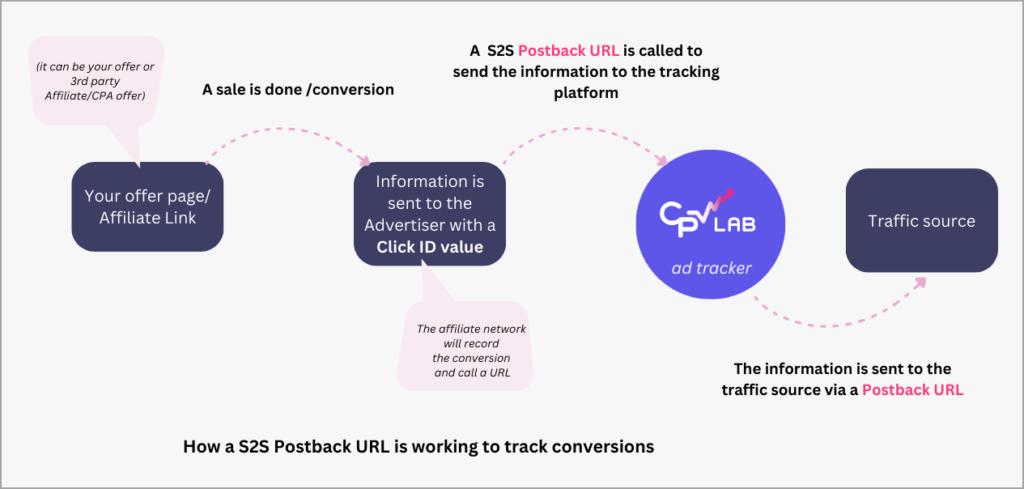 Diagram showing the full outbound postback flow from CPV Lab to the traffic source, with the {!tscode!} macro being replaced with the real visitor click ID