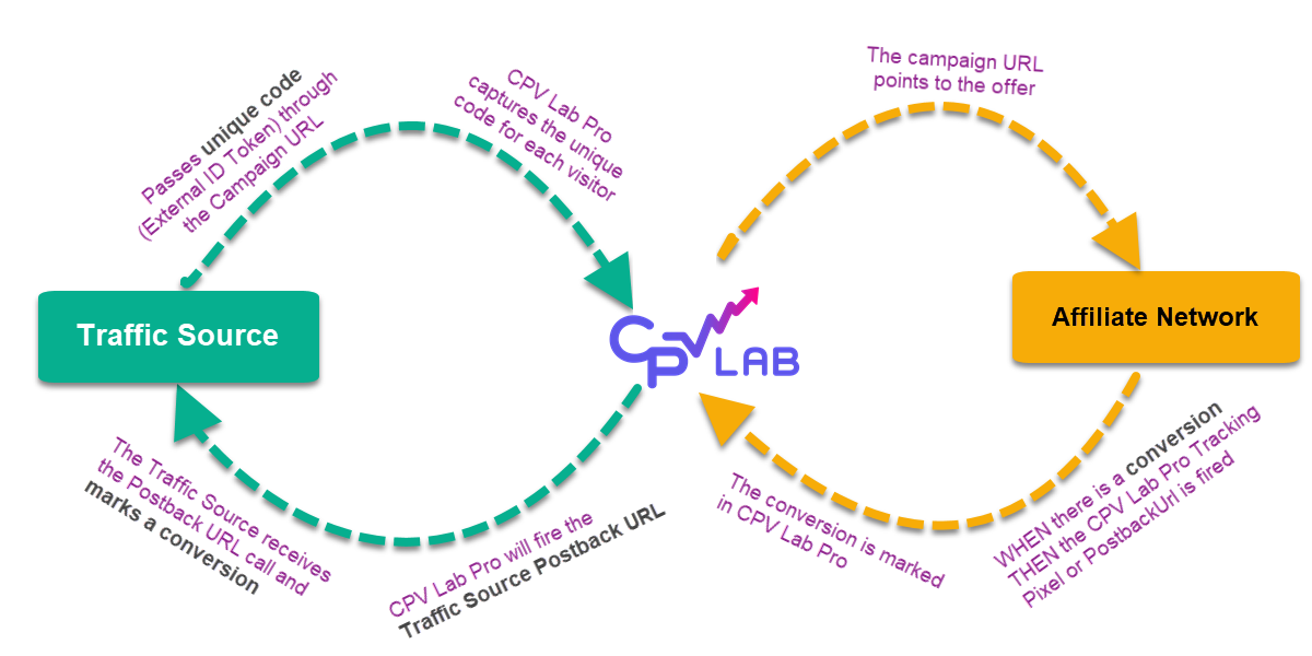 Diagram showing the two-direction conversion data flow - INTO CPV Lab from offer/network, and OUT of CPV Lab to traffic source