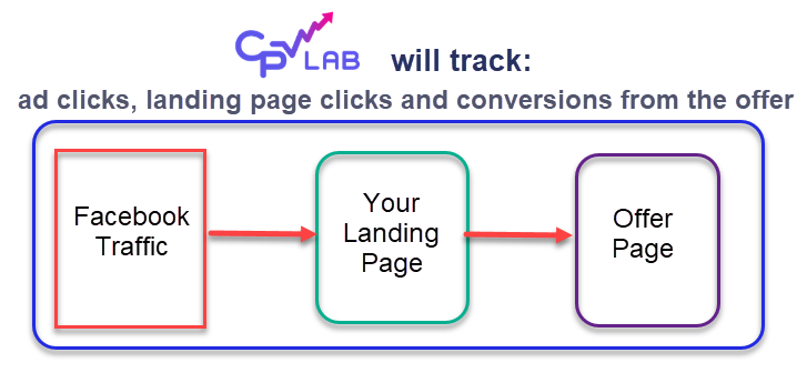 Facebook traffic flow