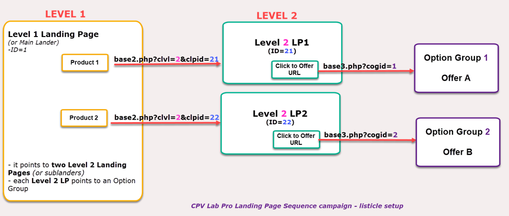 Listicle complete setup