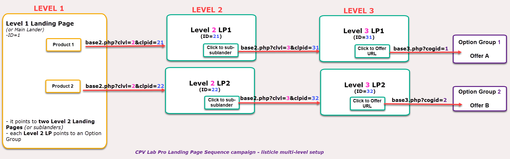 Listicle Multi level
