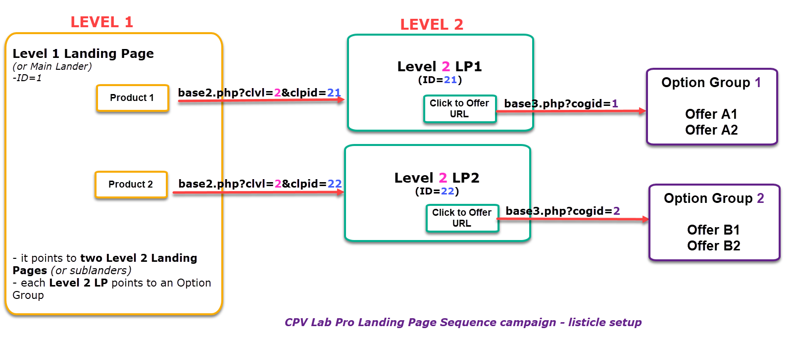 Listicle Multi-offer setup