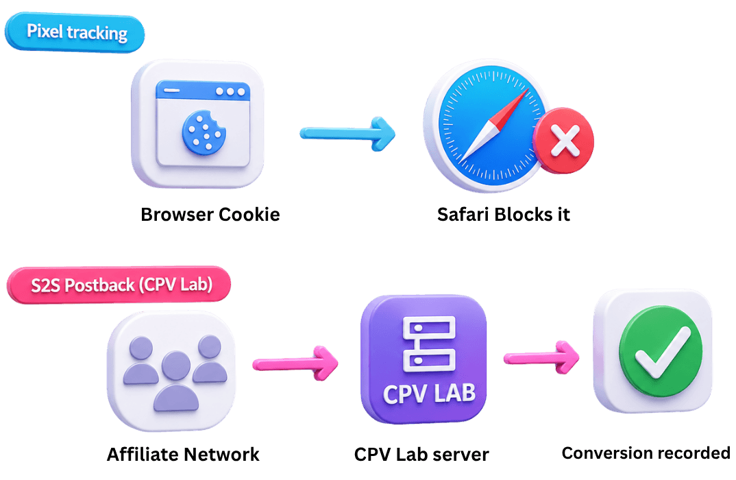 Comparison diagram showing pixel tracking blocked by Safari ITP vs CPV Lab S2S postback tracking that records conversions server-side without cookies