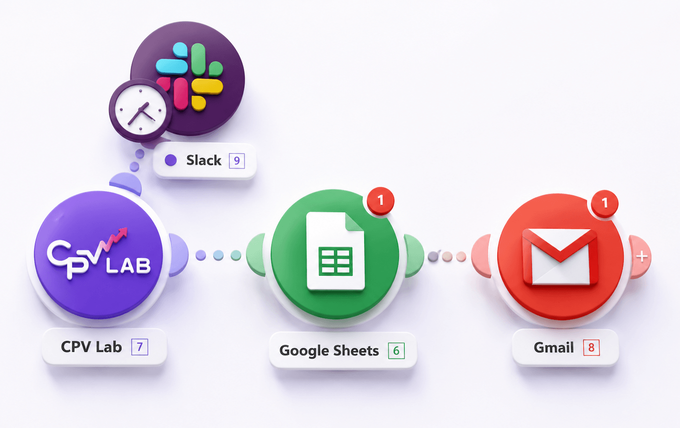 Make.com automation workflow showing CPV Lab performance marketing tracker connected to Slack for automated campaign reporting