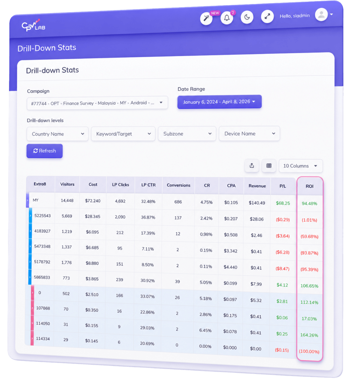 CPV Lab drill-down campaign report showing 30-plus data points grouped by traffic source and device with conversion rate and ROI metrics