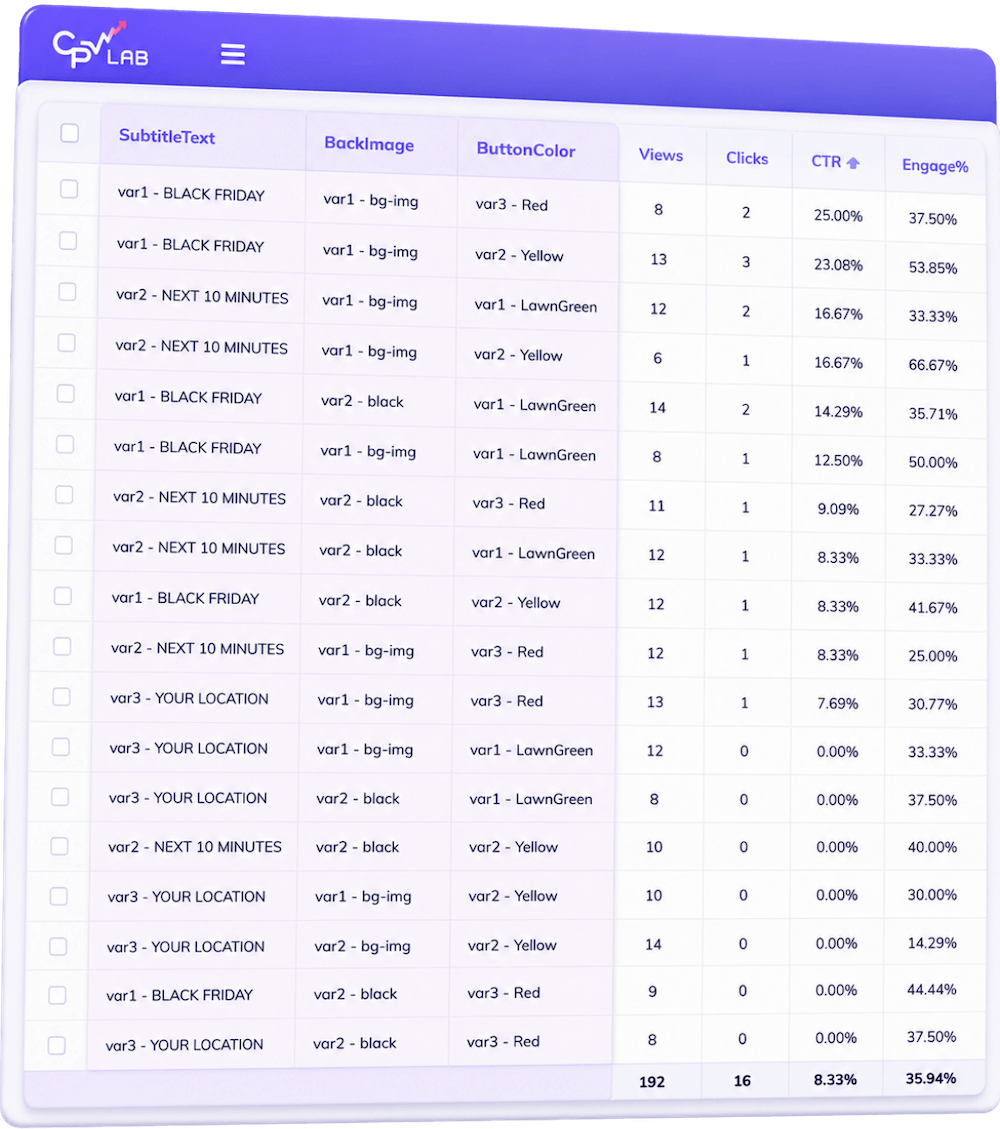 CPV Lab multivariate testing results report showing CTR and conversion rate per landing page variation combination